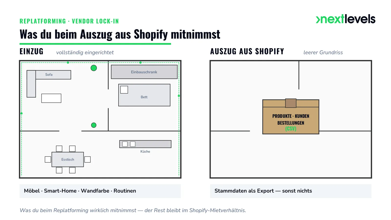 Shopify Vendor Lock-in: Schematische Darstellung — was beim Replatforming aus dem Shop nicht mitkommt