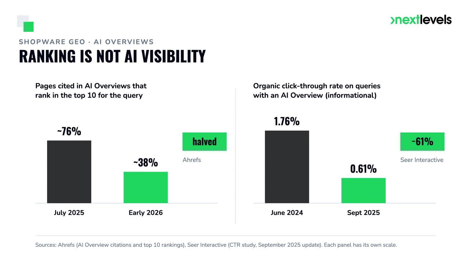 Shopware GEO: the share of pages cited in AI Overviews that rank in the top 10 fell from about 76% (July 2025) to about 38% (early 2026, Ahrefs); organic click-through rate on queries with an AI Overview fell from 1.76% to 0.61% (Seer Interactive)