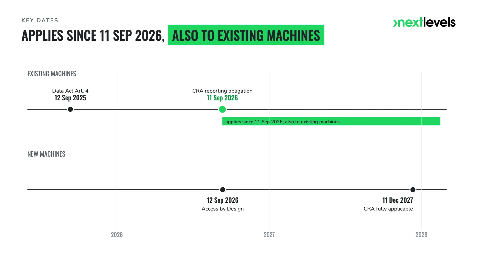 CRA and Data Act timeline for existing and new machines
