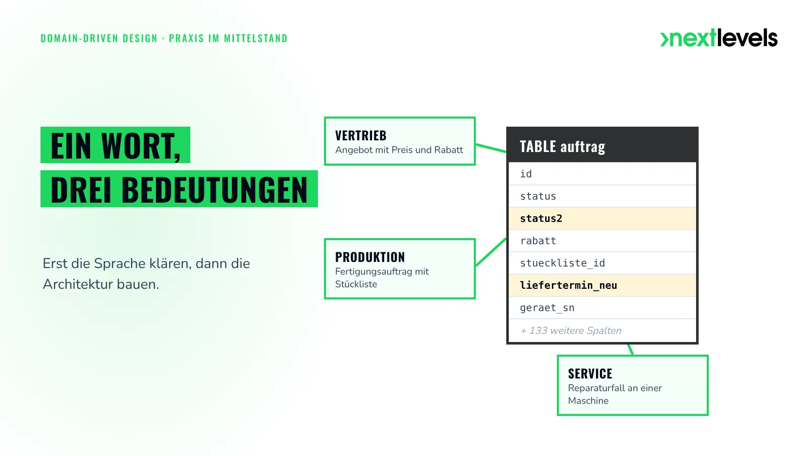 Domain-Driven Design: die Datenbanktabelle auftrag, an der Vertrieb, Produktion und Service ziehen