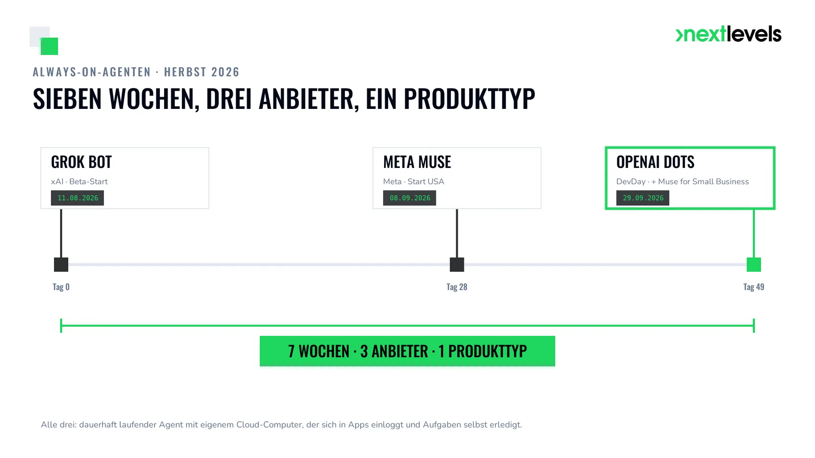 Zeitleiste: Grok Bot 11.08., Meta Muse 08.09., OpenAI Dots 29.09.2026 – drei Always-on-Agenten in sieben Wochen