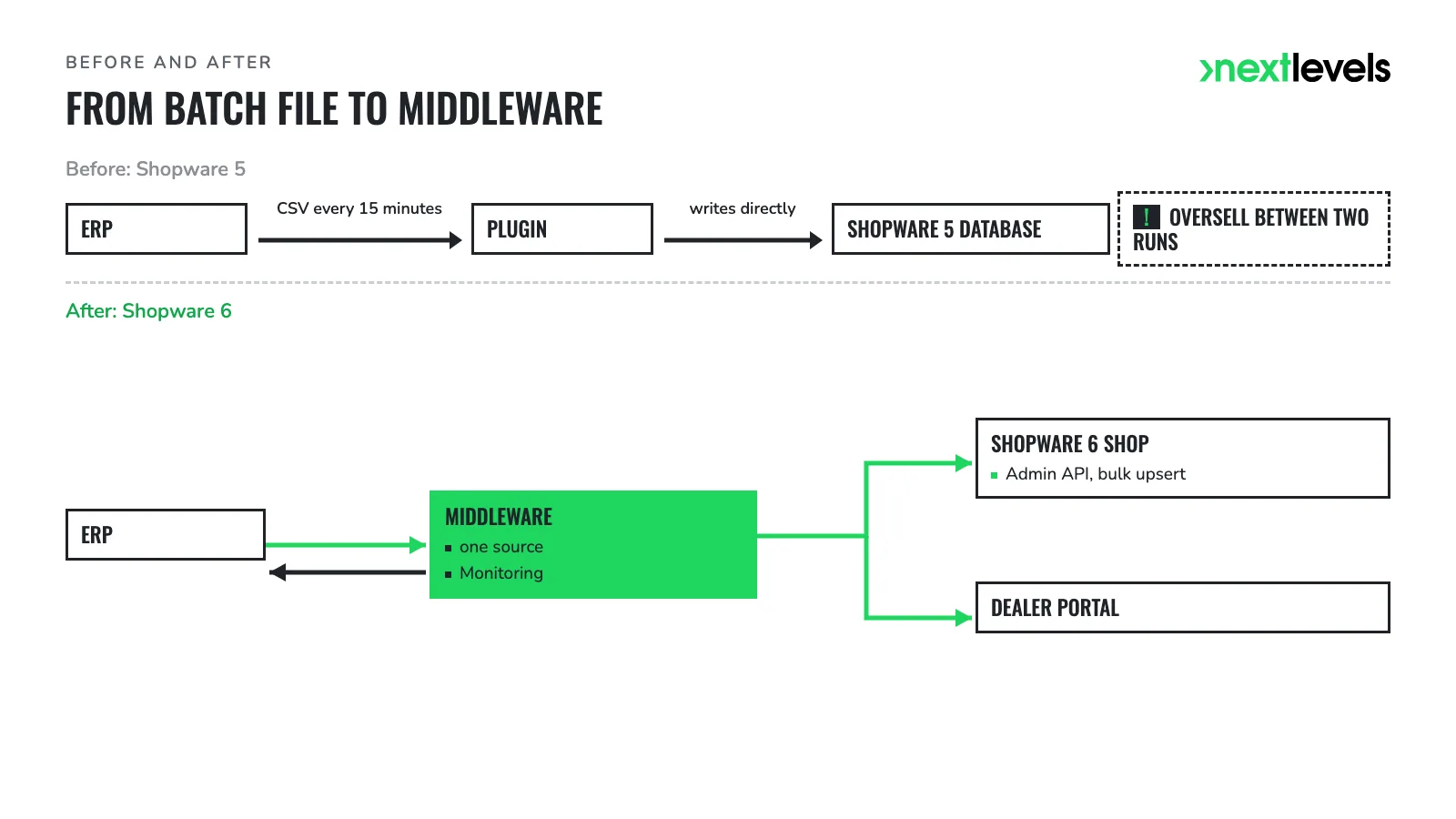 Before: CSV plugin writing into the Shopware 5 database; after: middleware supplying ERP, shop and dealer portal
