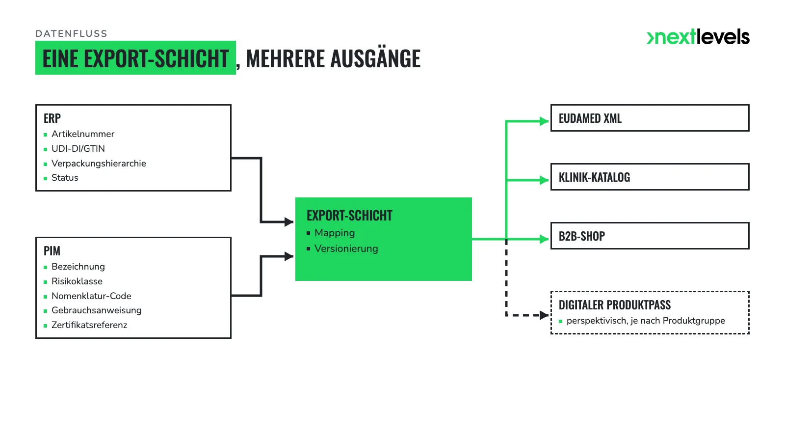 ERP- und PIM-Felder speisen eine Export-Schicht für EUDAMED-XML, Klinik-Katalog und B2B-Shop