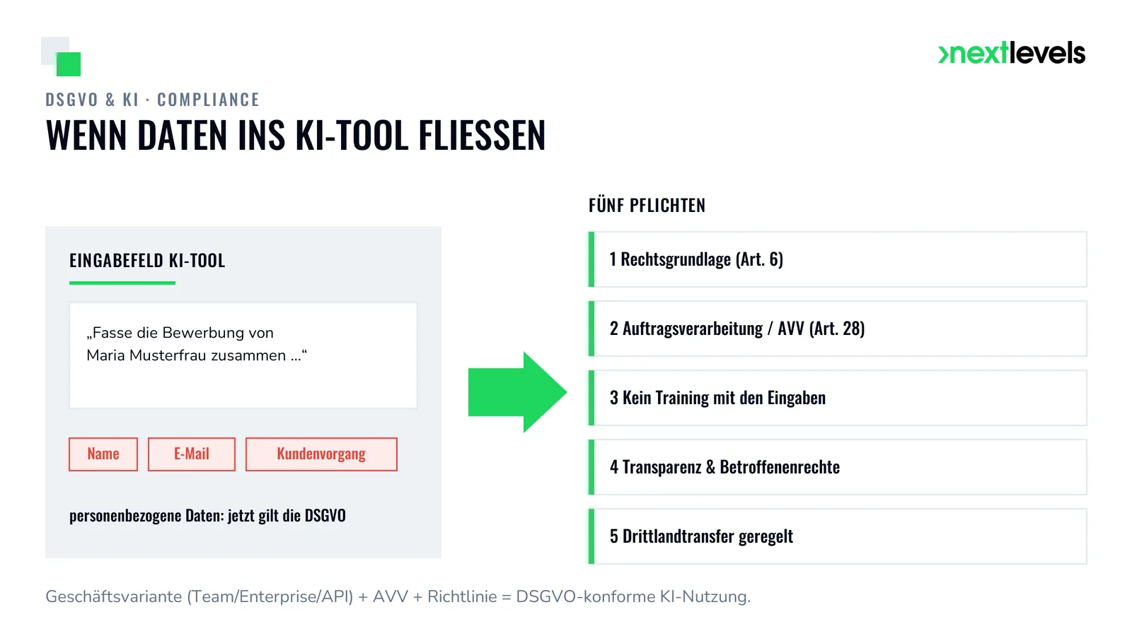 Infografik: personenbezogene Daten im KI-Tool und die fünf DSGVO-Pflichten der KI-Nutzung