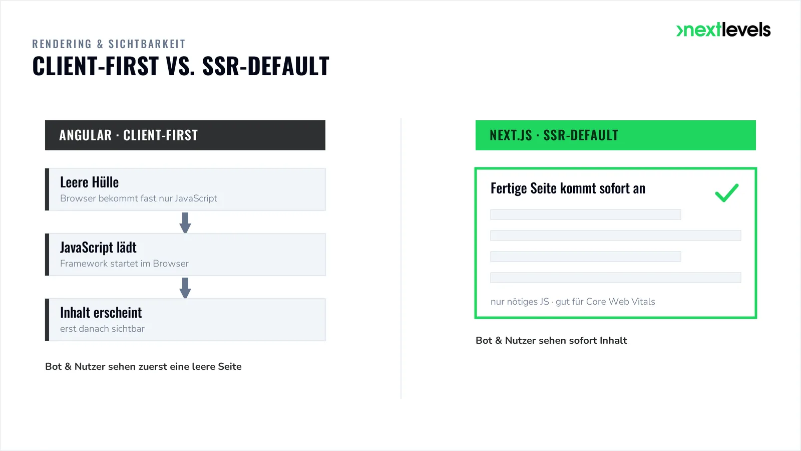 Rendering im Vergleich: Angular Client-First gegen Next.js SSR-Default und die Folgen für SEO