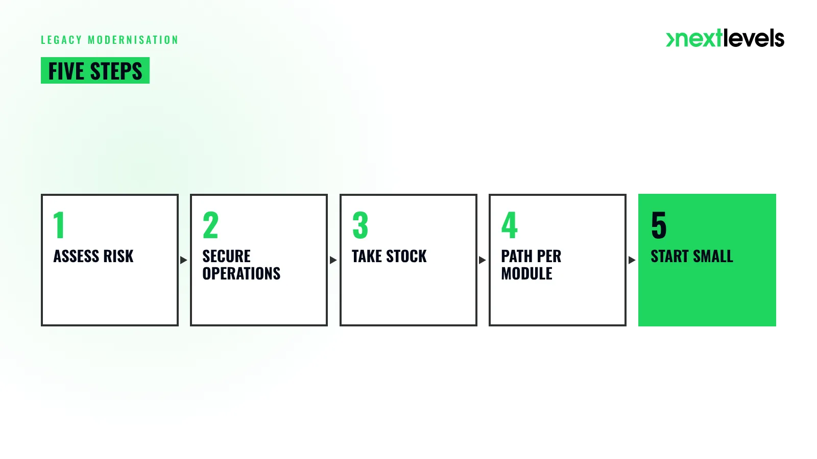 Legacy modernisation in five steps: assess risk, secure operations, take stock, choose a path per module, start small