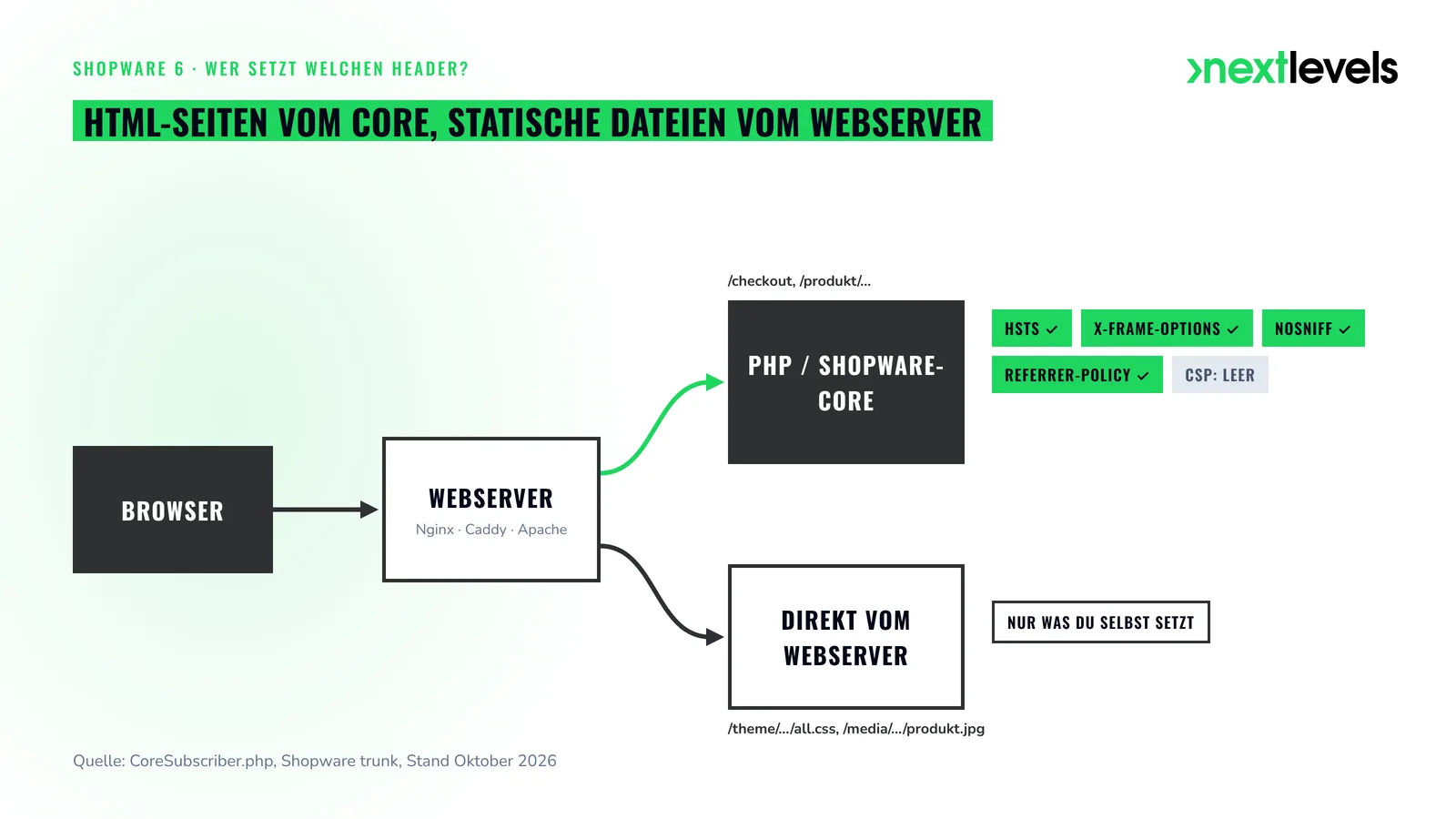Request-Fluss in Shopware 6: HTML-Seiten bekommen Security Header vom Core, statische Dateien nur vom Webserver