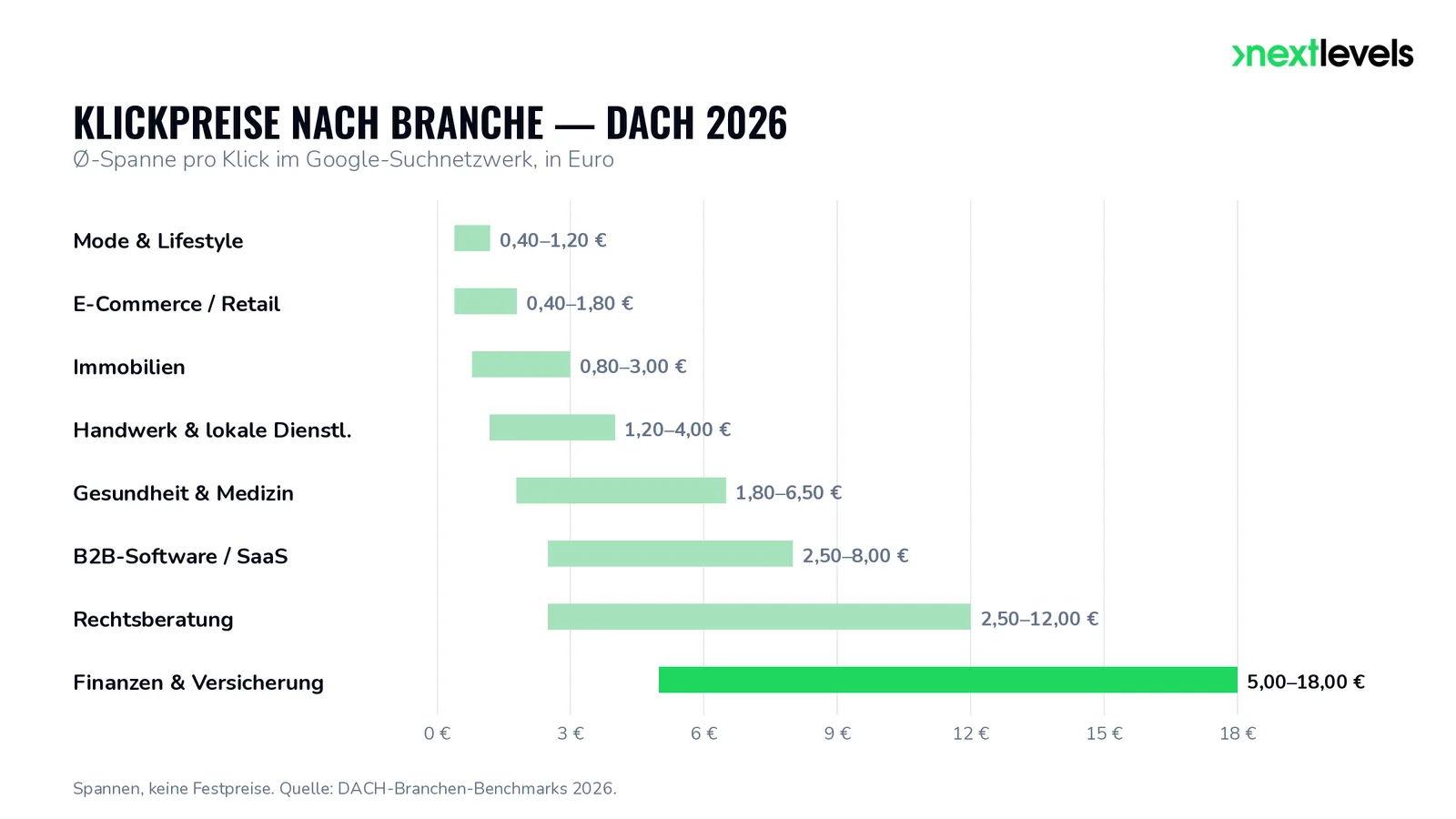 Balkendiagramm der Google-Ads-Klickpreise nach Branche im DACH-Raum 2026