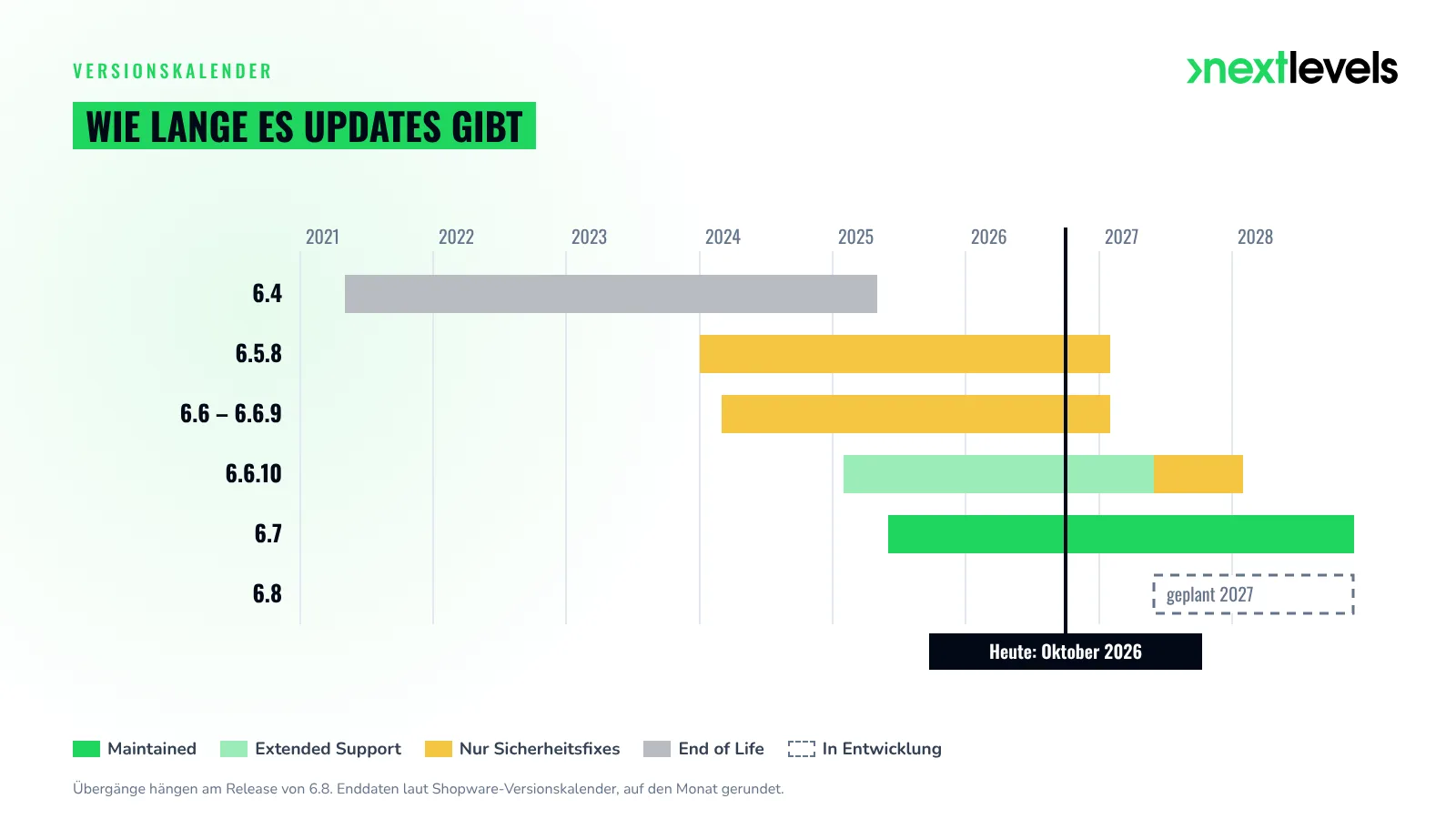 Shopware Versionen Support-Ende: Zeitstrahl von 6.4 bis 6.8 mit Maintained, Extended Support, Sicherheitsfixes und End of Life