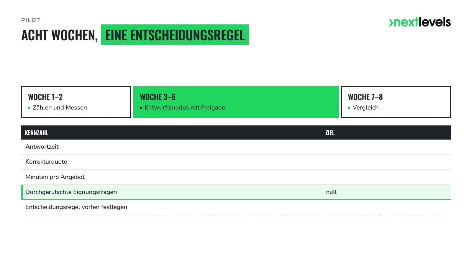 Acht-Wochen-Pilot als Zeitstrahl mit Kennzahlen und vorher festgelegter Entscheidungsregel