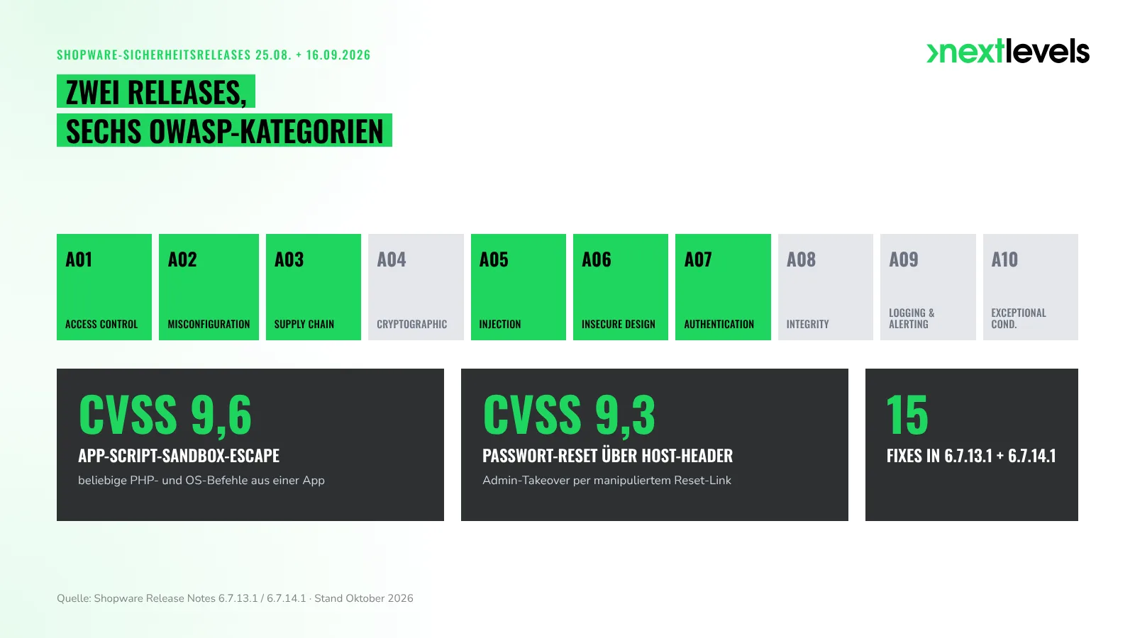 Shopware-Sicherheitsreleases August und September 2026: 15 Fixes decken sechs der OWASP Top 10 Kategorien ab