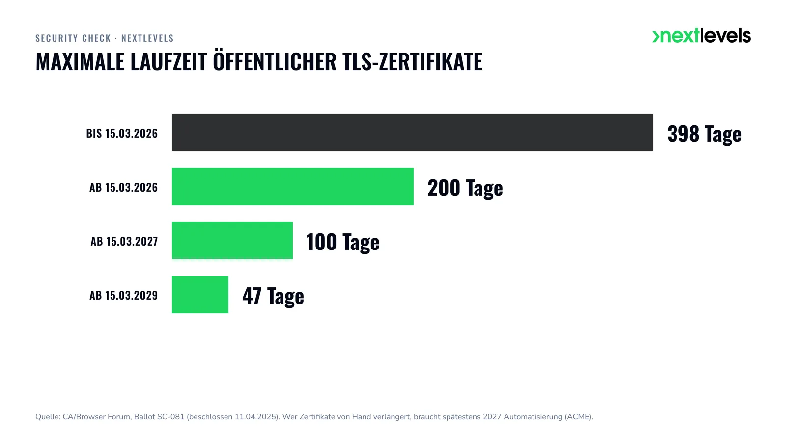 Balkengrafik: maximale Laufzeit öffentlicher TLS-Zertifikate sinkt von 398 auf 47 Tage