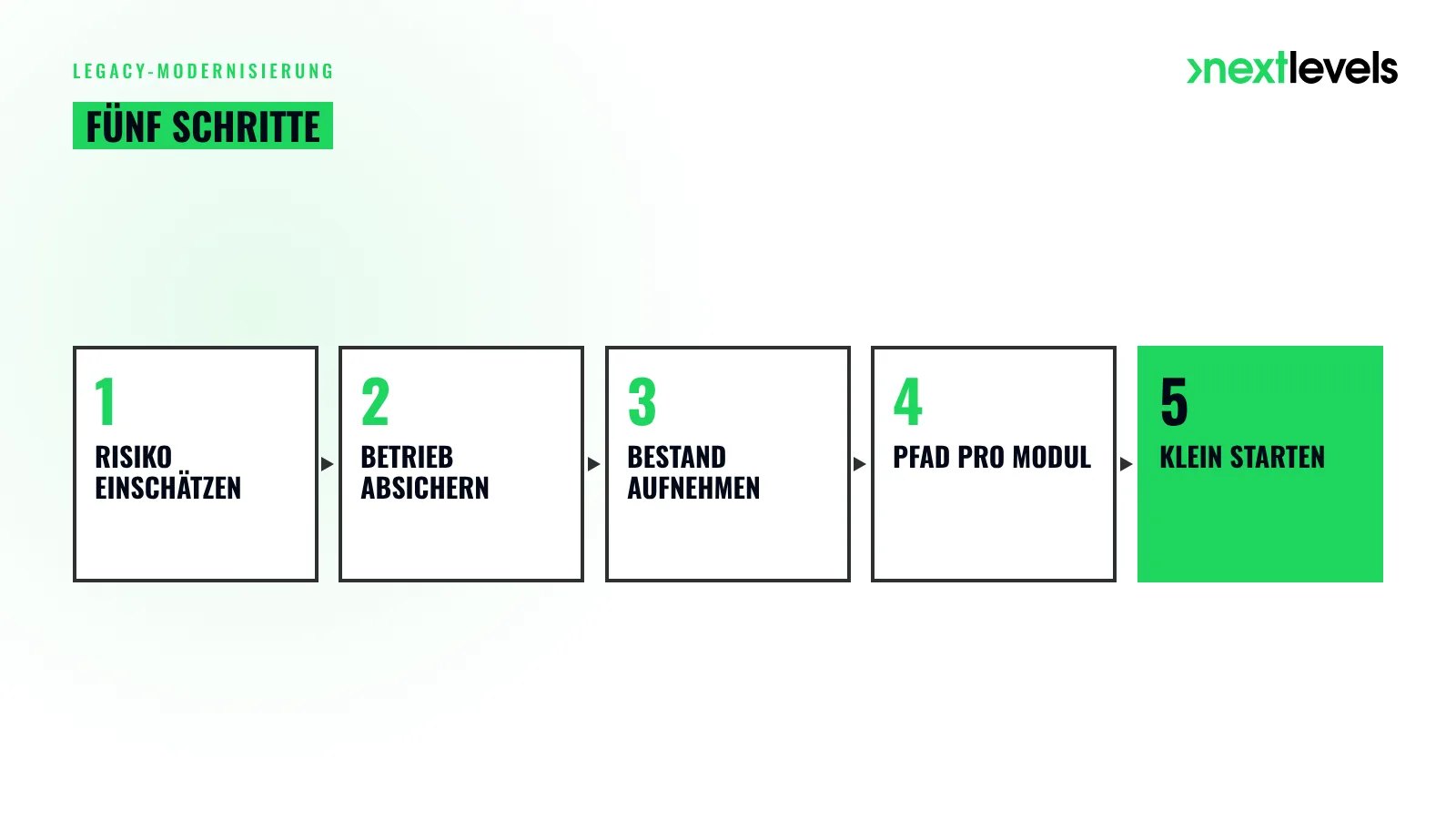 Legacy-Modernisierung in fünf Schritten: Risiko einschätzen, Betrieb absichern, Bestand aufnehmen, Pfad pro Modul, klein starten