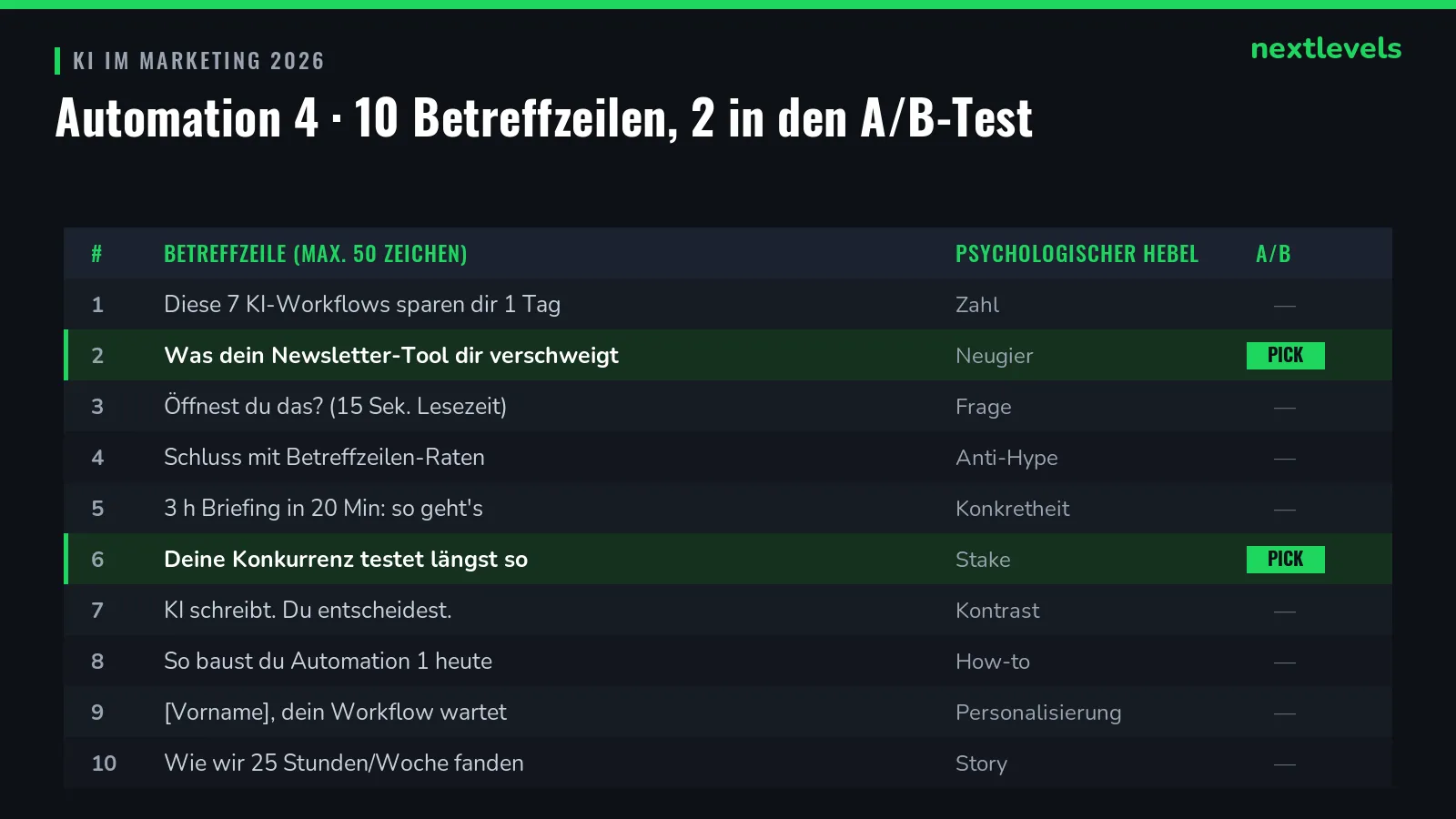 Tabelle mit zehn generierten E-Mail-Betreffzeilen und psychologischen Hebeln