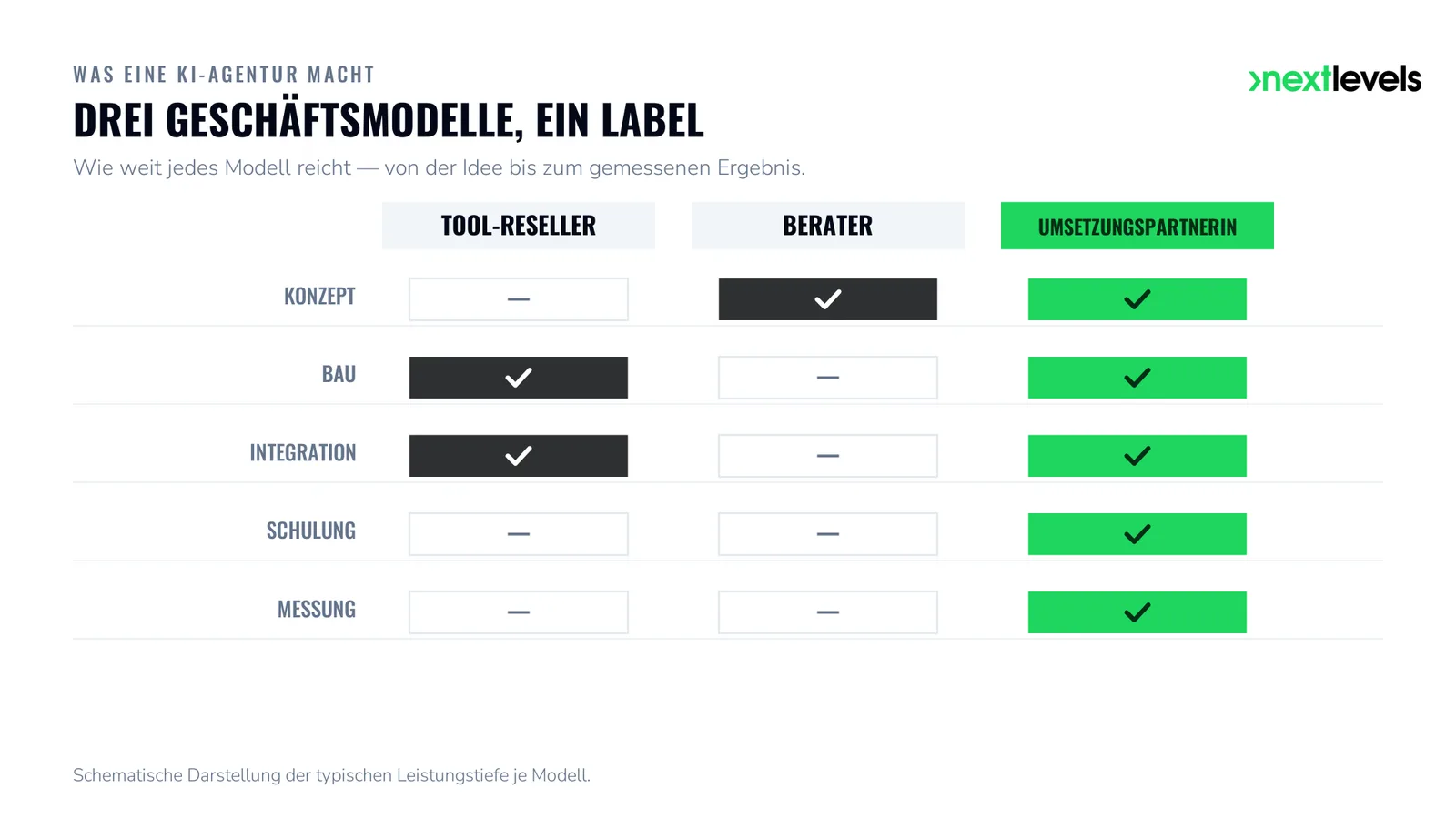 Vergleich dreier KI-Agentur-Geschäftsmodelle: Tool-Reseller, Berater und Umsetzungspartnerin nach Leistungstiefe