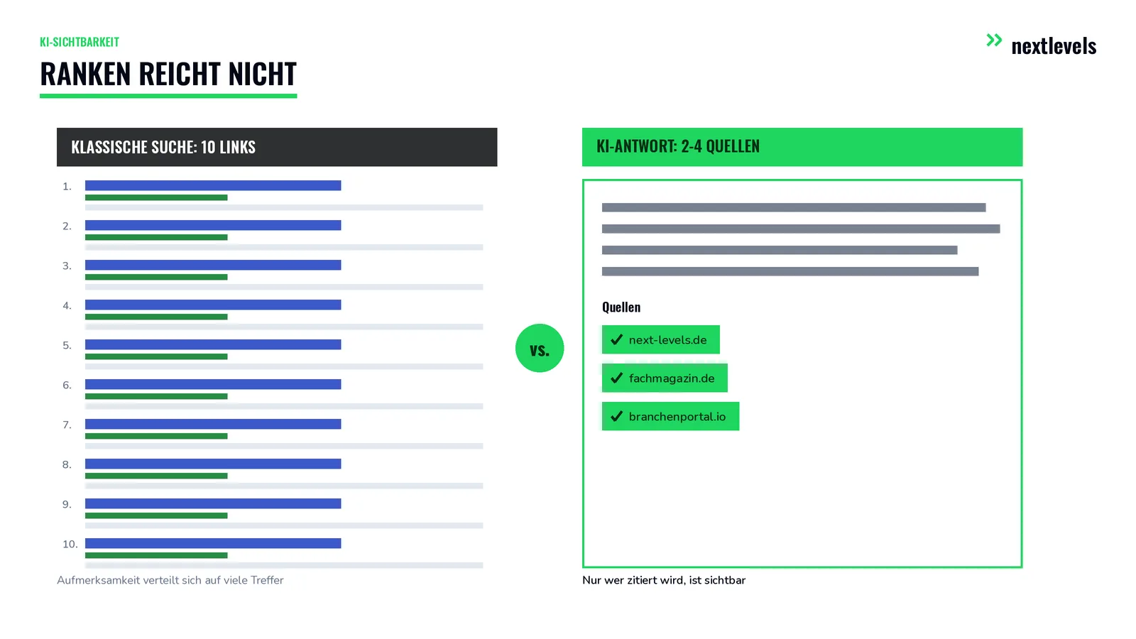 Schematischer Vergleich der KI-Sichtbarkeit: links eine klassische Google-Trefferliste mit 10 Links, rechts eine KI-Antwort, die nur 2 bis 4 Quellen grün hervorgehoben zitiert