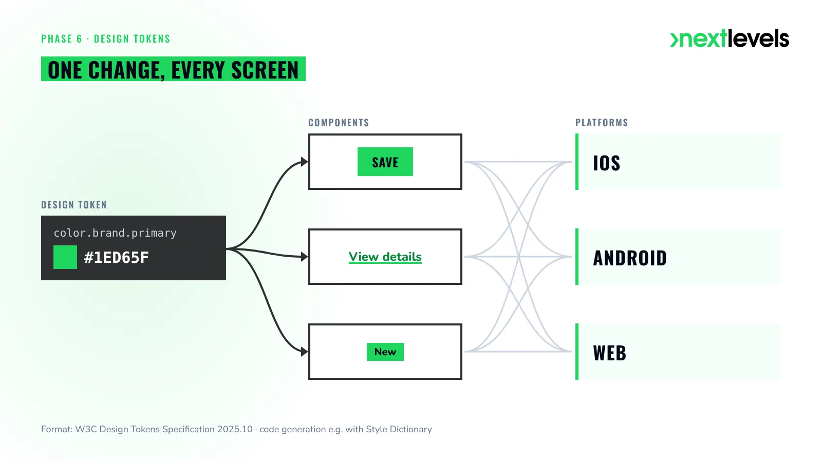 Design tokens: one colour change applies to button, link and badge on iOS, Android and web