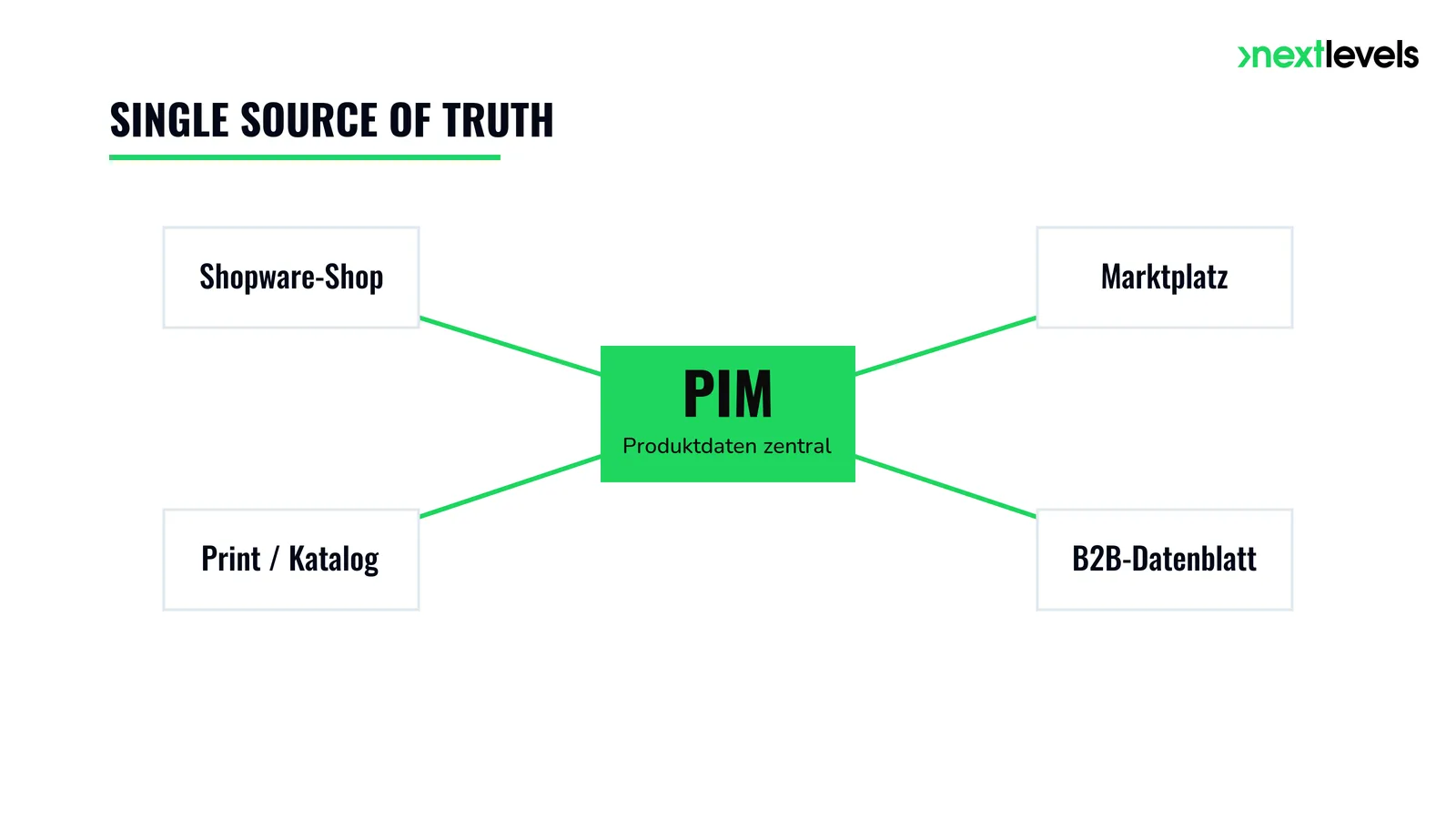 Schaubild Single Source of Truth: ein zentrales PIM verteilt Produktdaten an Shopware-Shop, Marktplatz, Print-Katalog und B2B-Datenblatt