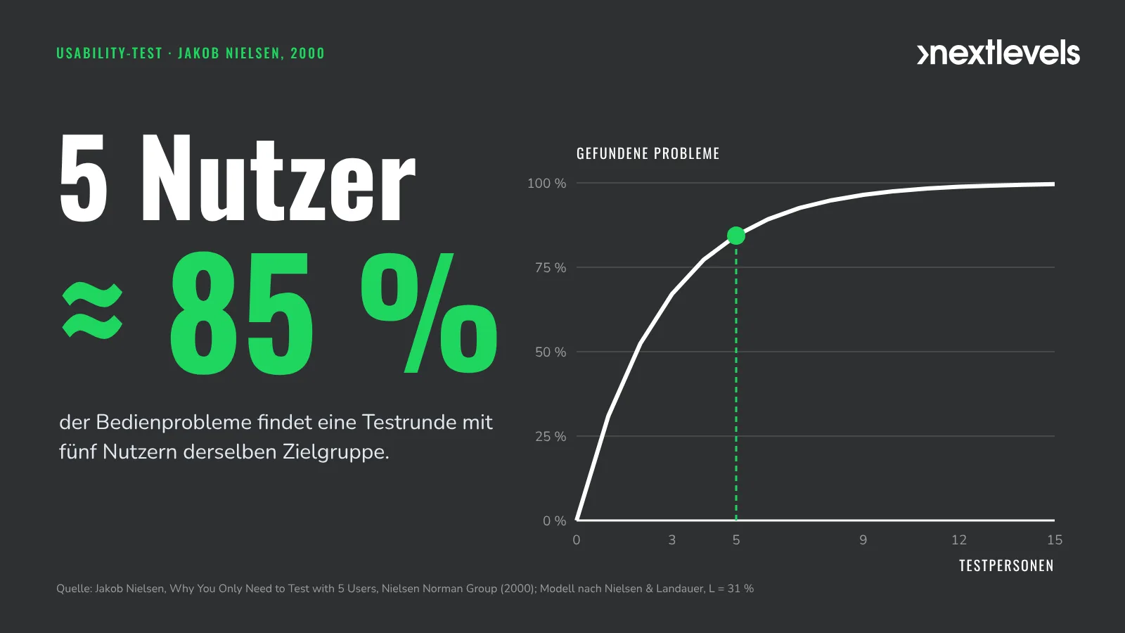 Usability-Test mit fünf Nutzern deckt laut Jakob Nielsen rund 85 Prozent der Bedienprobleme auf