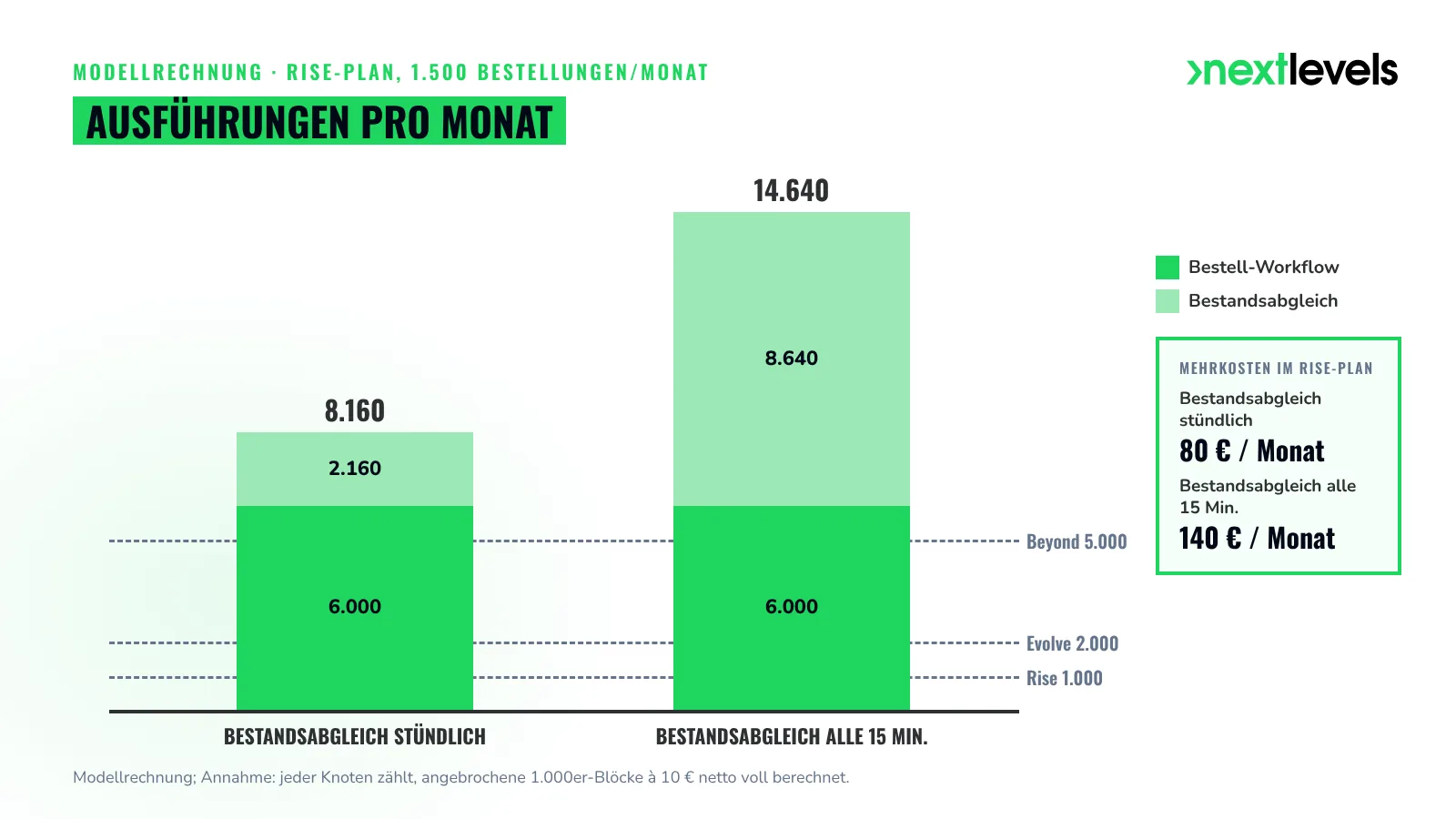 Shopware Nexus Kosten im Modellshop: 8.160 bzw. 14.640 Ausführungen pro Monat gegenüber den Inklusivkontingenten
