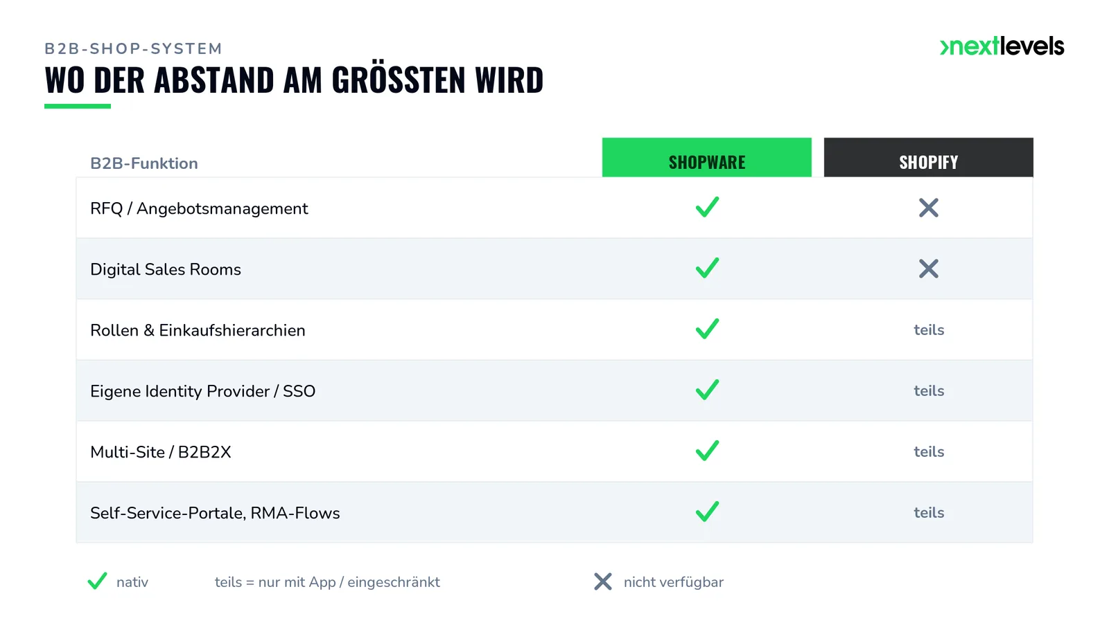 B2B-Funktionsvergleich Shopware vs. Shopify: RFQ, Digital Sales Rooms, Rollen, SSO, Multi-Site, Self-Service