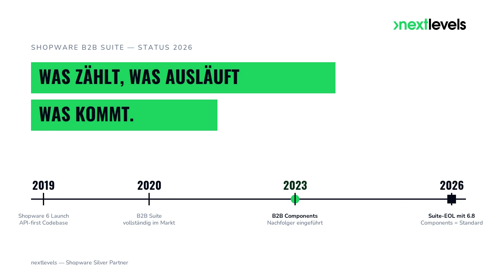 Shopware B2B Suite 2026 Timeline 2019 bis EOL mit Shopware 6.8 - nextlevels Cover
