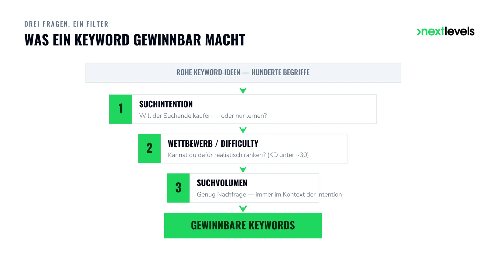 Trichter mit drei Filtern: Suchintention, Difficulty und Suchvolumen führen zu gewinnbaren Keywords