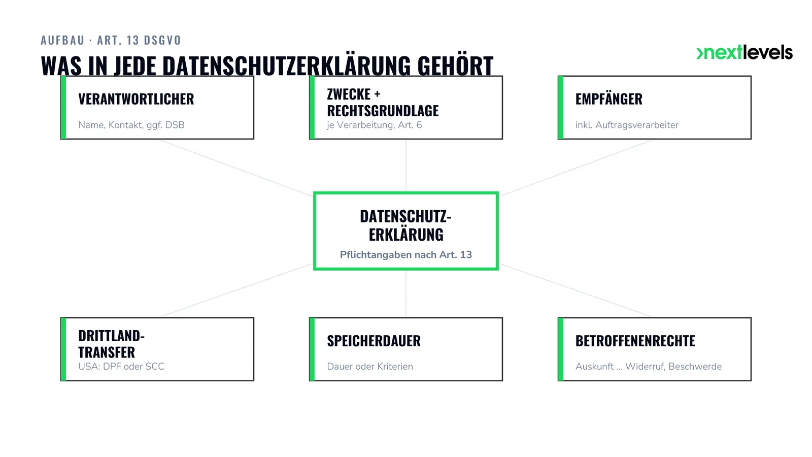 Aufbau einer Datenschutzerklärung: die Pflichtangaben nach Art. 13 DSGVO im Überblick