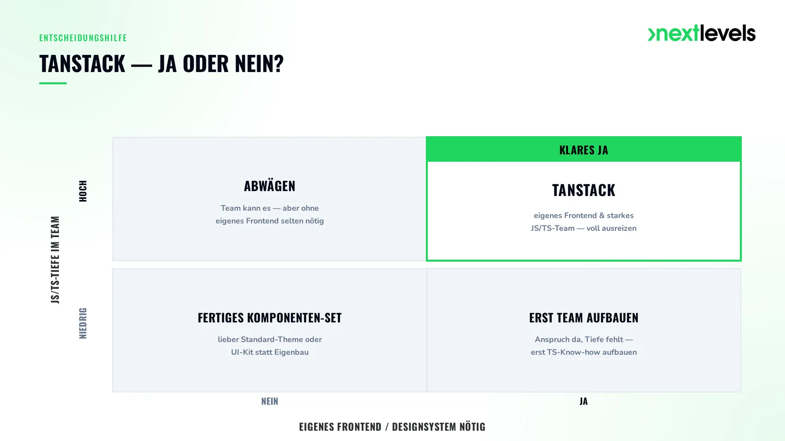 Entscheidungsmatrix: wann sich TanStack lohnt — abhängig von eigenem Frontend und JS/TS-Tiefe im Team