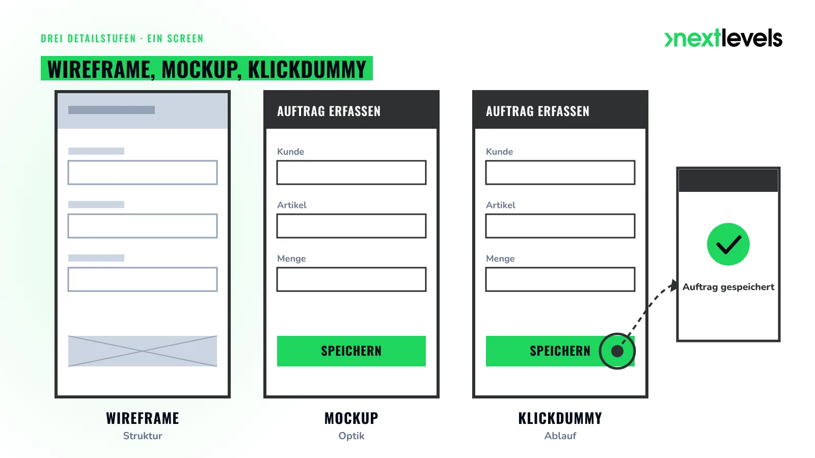 Vergleich Wireframe, Mockup und Klickdummy: derselbe App-Screen in drei Detailstufen