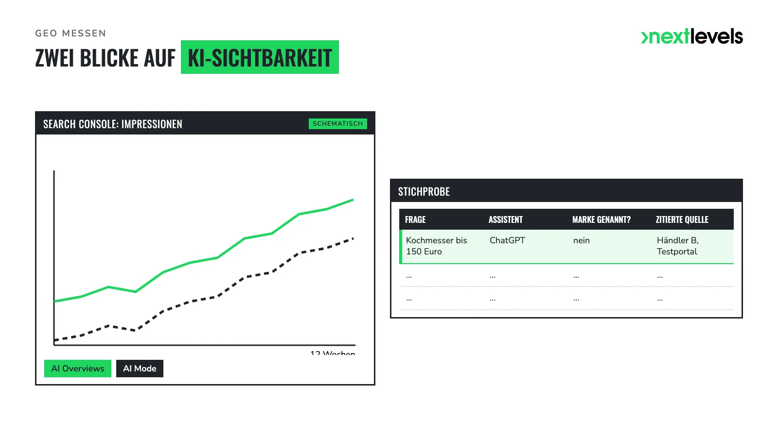 Dashboard-Ausschnitt: Search-Console-Impressionen in KI-Funktionen und Stichproben-Tabelle
