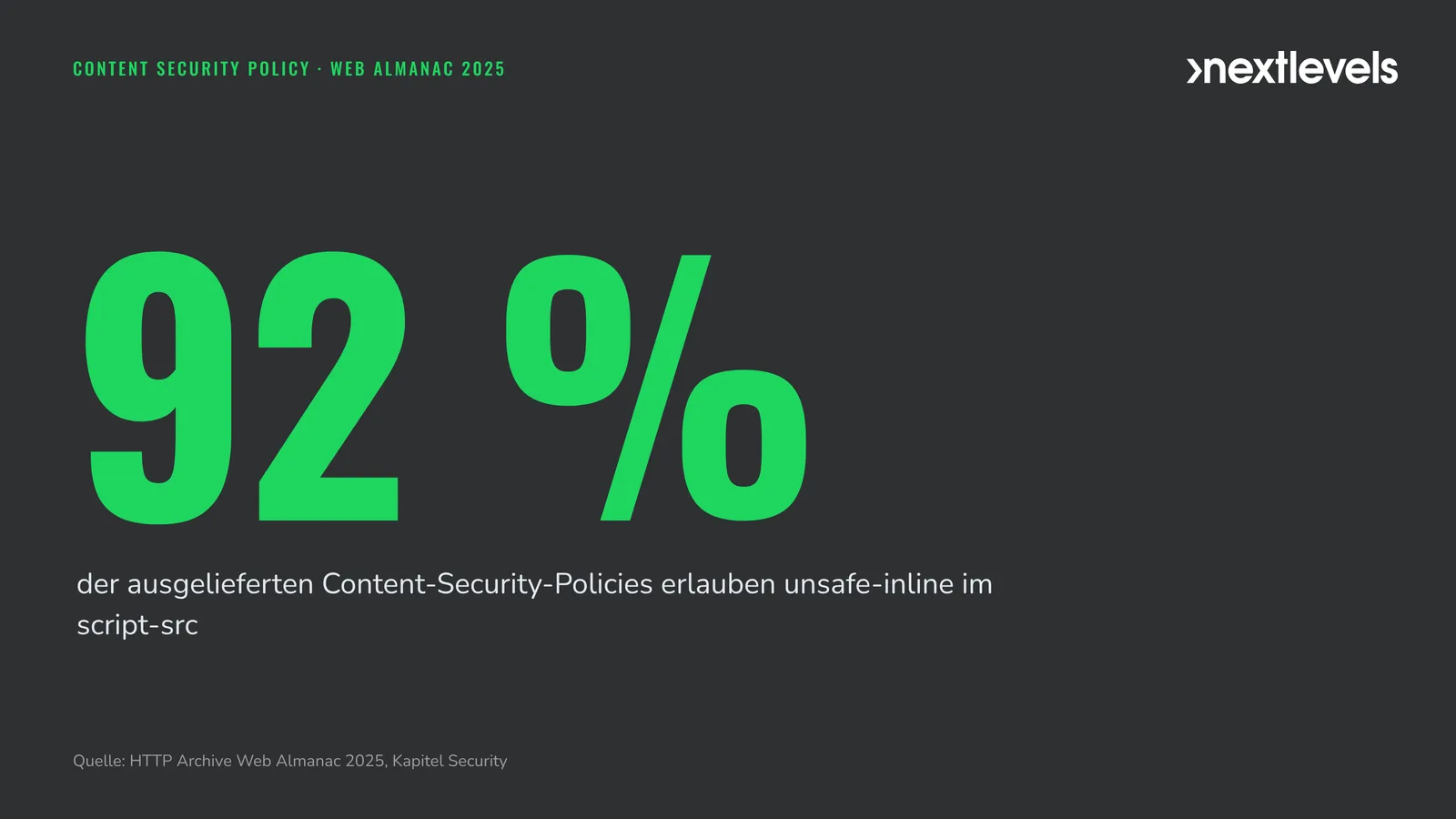 Statistik: 92 Prozent der ausgelieferten Content-Security-Policies erlauben unsafe-inline im script-src (Web Almanac 2025)