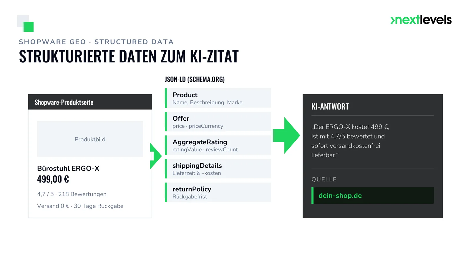 Von strukturierten Daten zum KI-Zitat: JSON-LD-Felder einer Shopware-Produktseite als zitierte Quelle in der KI-Antwort