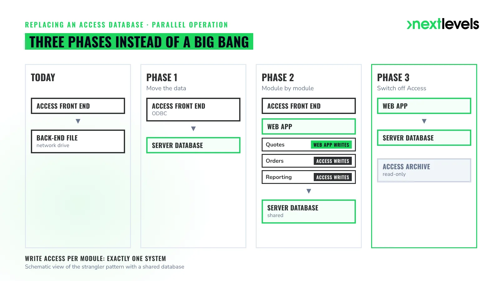 Parallel operation in three phases: data to the server, module by module to the web app, Access archived read-only