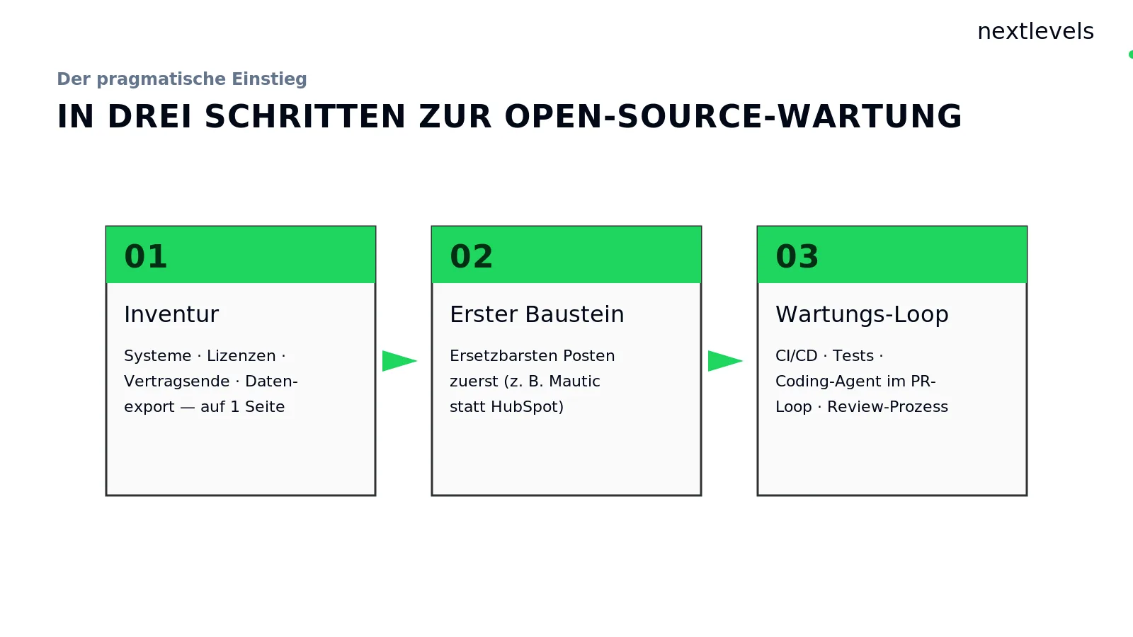 Drei-Schritt-Flow zum Open-Source-Wartungs-Loop: Inventur, erster ersetzbarer Baustein, KI-Wartungs-Loop
