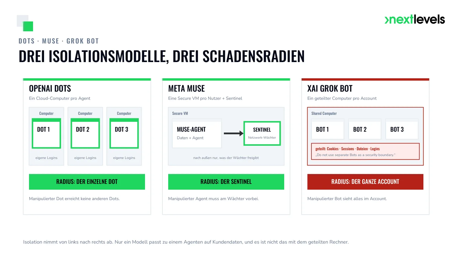 Drei Isolationsmodelle: Dots ein Rechner pro Agent, Muse VM mit Sentinel, Grok Bot geteilter Rechner mit geteilten Logins
