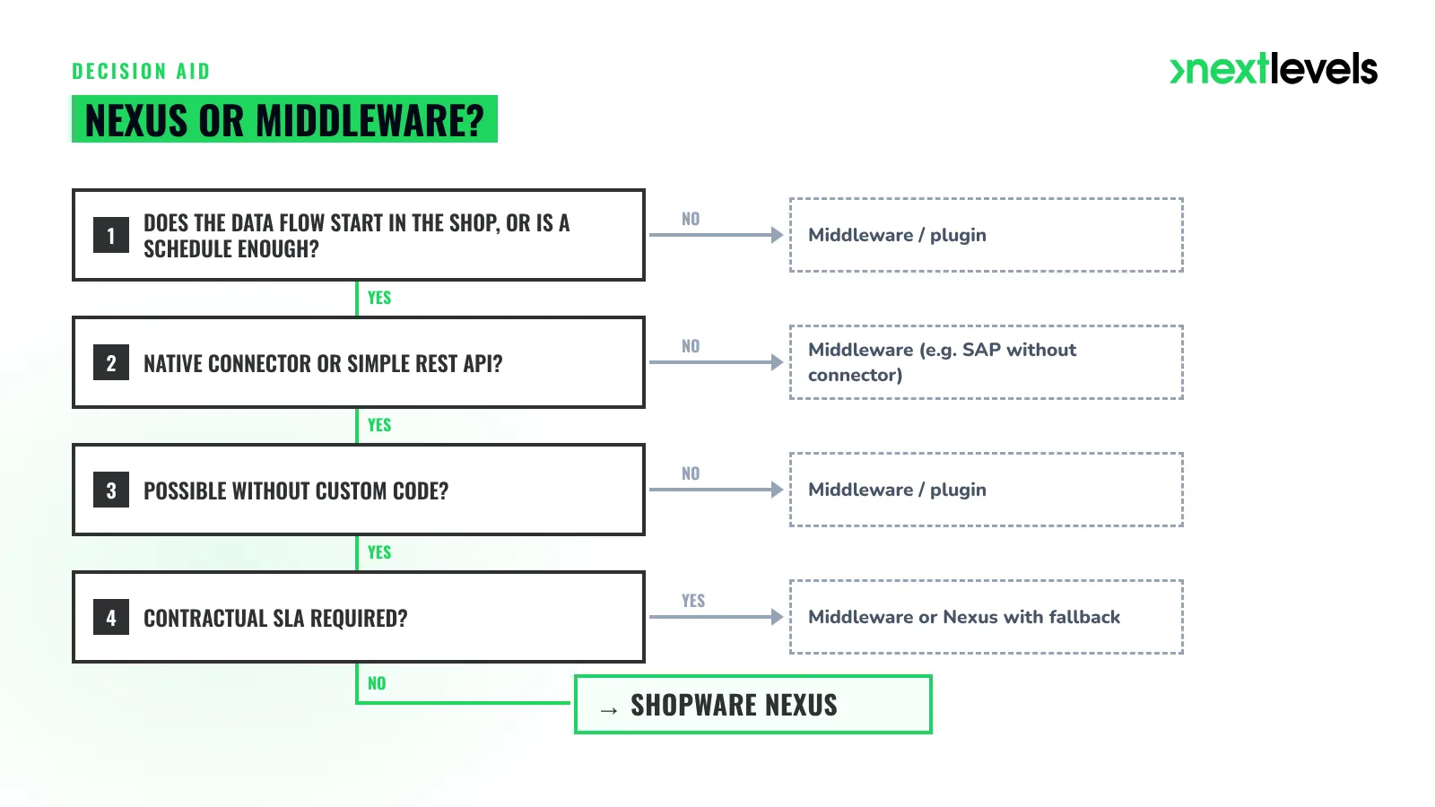 Shopware Nexus or middleware: decision tree by data direction, connector, custom code and SLA