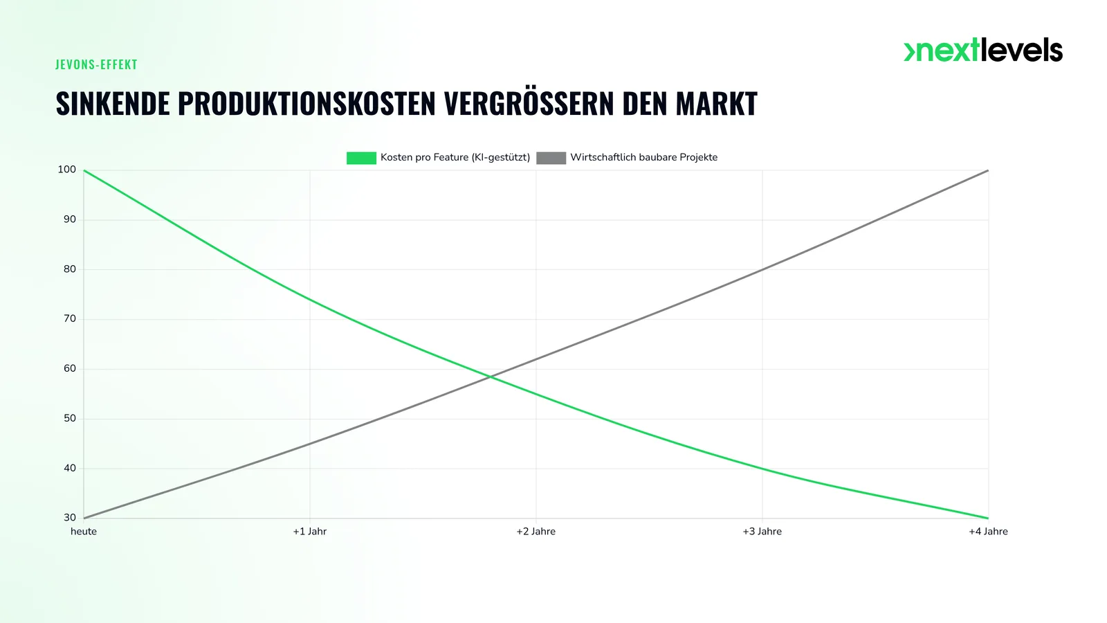 Diagramm: sinkende Kosten pro Feature treffen auf mehr wirtschaftlich baubare Projekte (Jevons-Effekt)