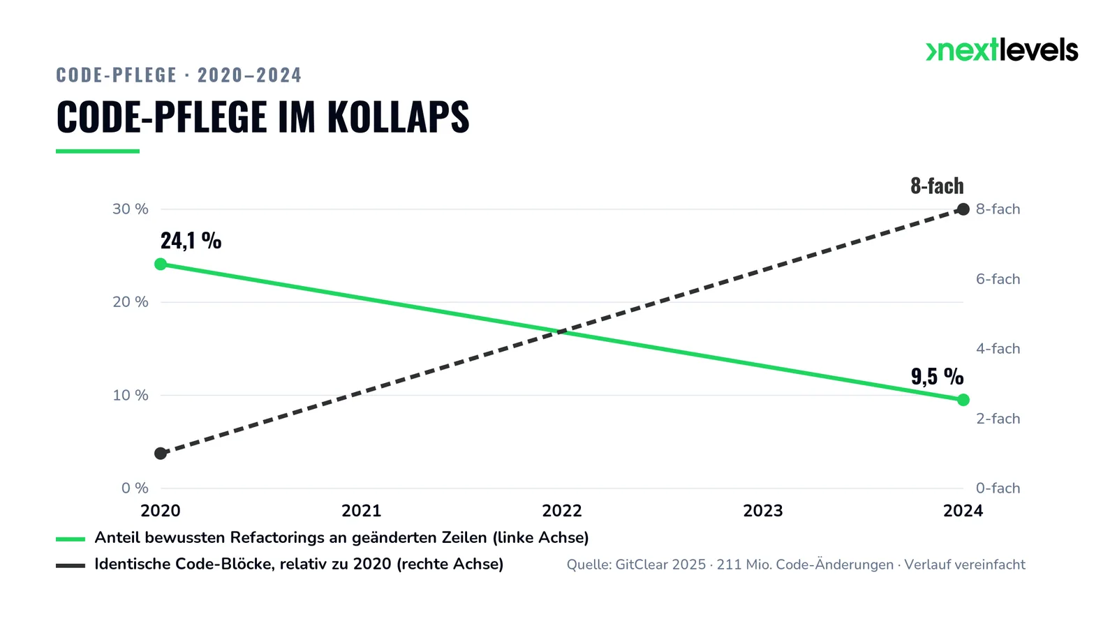 Liniendiagramm 2020–2024: Anteil bewussten Refactorings fällt von 24,1 % auf 9,5 %, identische Code-Blöcke steigen auf das Achtfache (GitClear 2025).