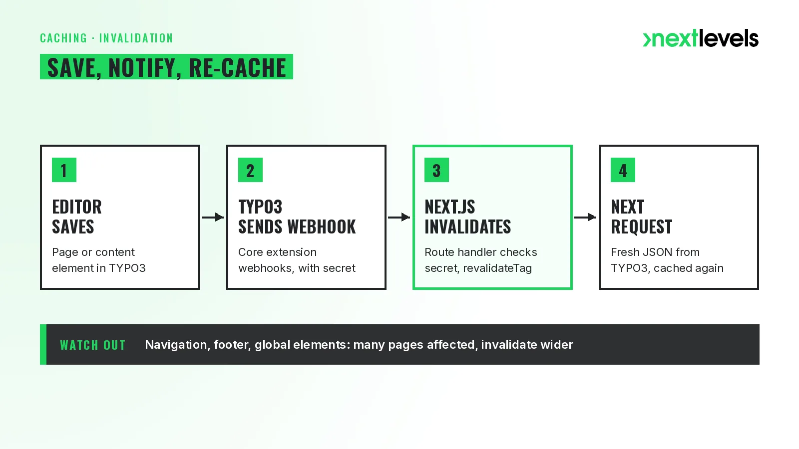 Cache invalidation with headless TYPO3: editor saves, TYPO3 sends webhook, Next.js invalidates via revalidateTag