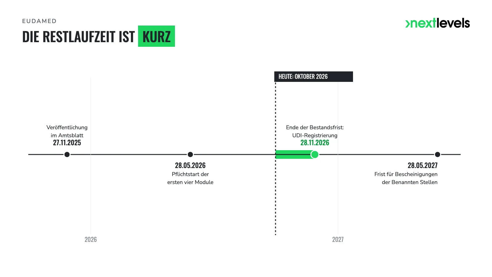 EUDAMED-Zeitstrahl mit Restlaufzeit bis 28.11.2026