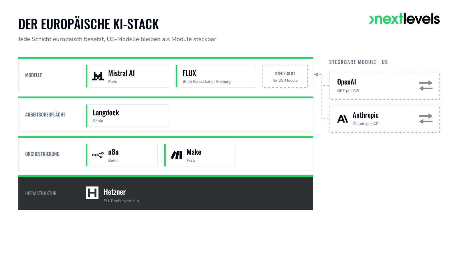 Der europäische KI-Stack als Schichtdiagramm: n8n, Langdock, Make, Mistral, FLUX, Hetzner — US-Modelle als Steckmodule