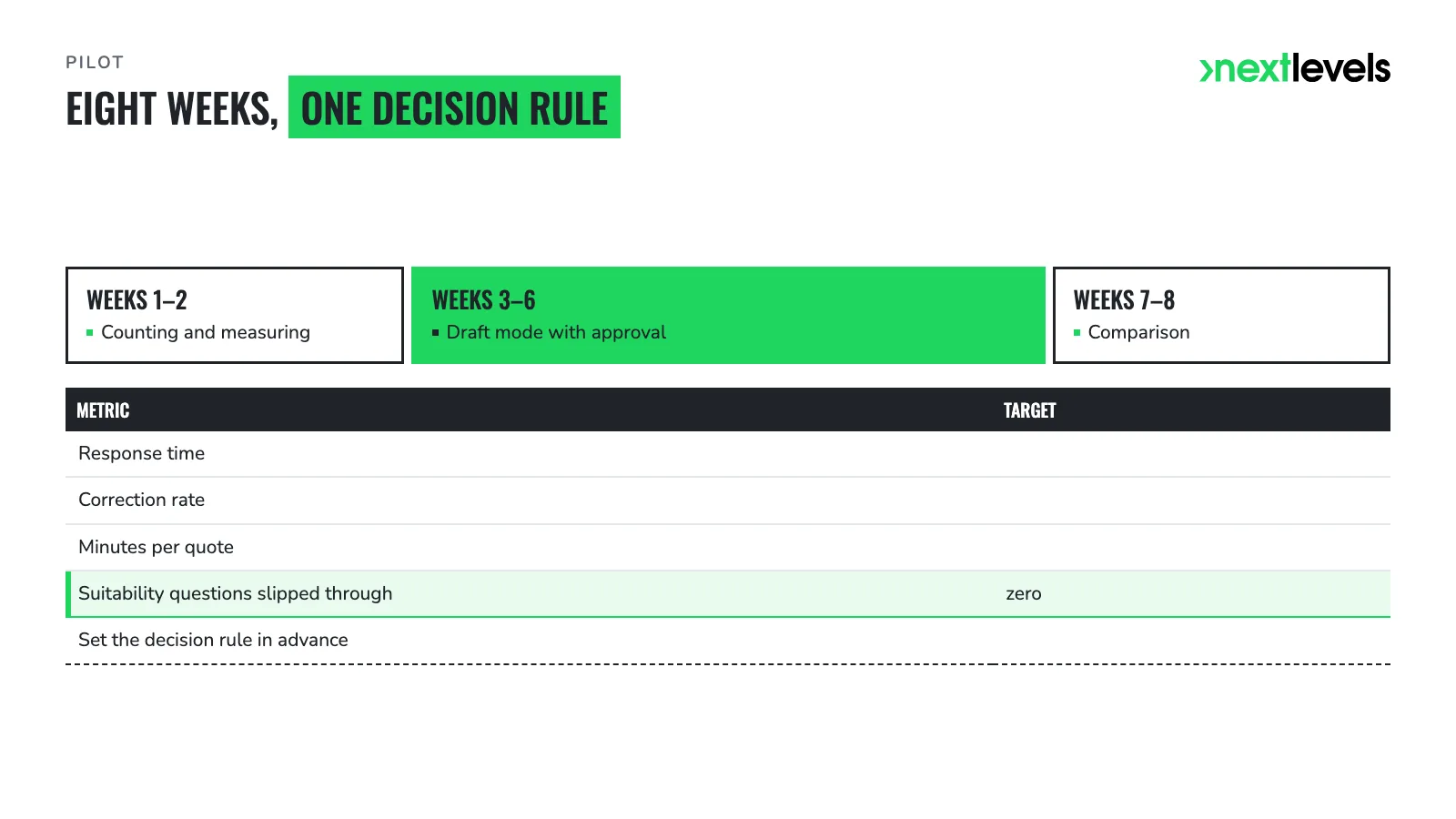 Eight-week pilot timeline with metrics and a decision rule set in advance