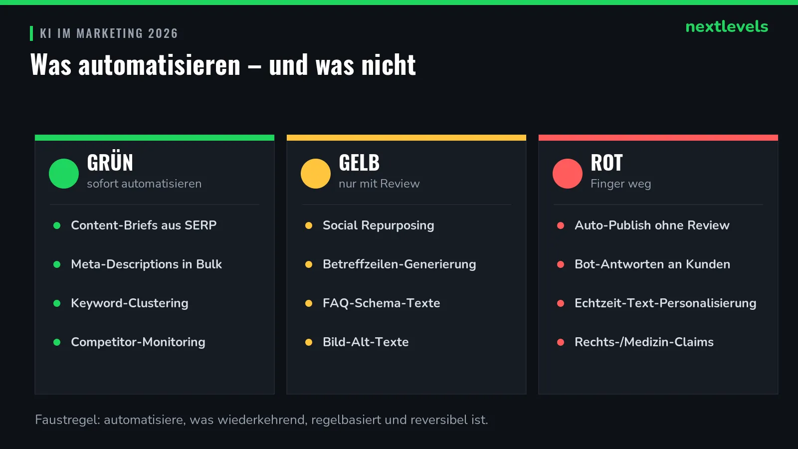 Ampel-Diagramm: grün automatisieren, gelb mit Review, rot nicht automatisieren