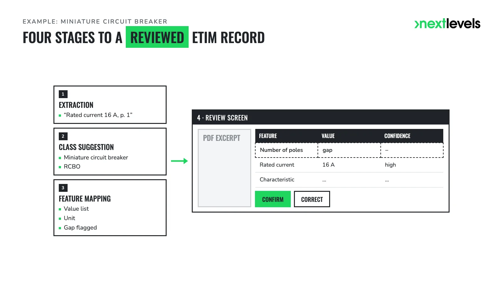 Four-stage ETIM process: extraction, class suggestion, feature mapping, review screen