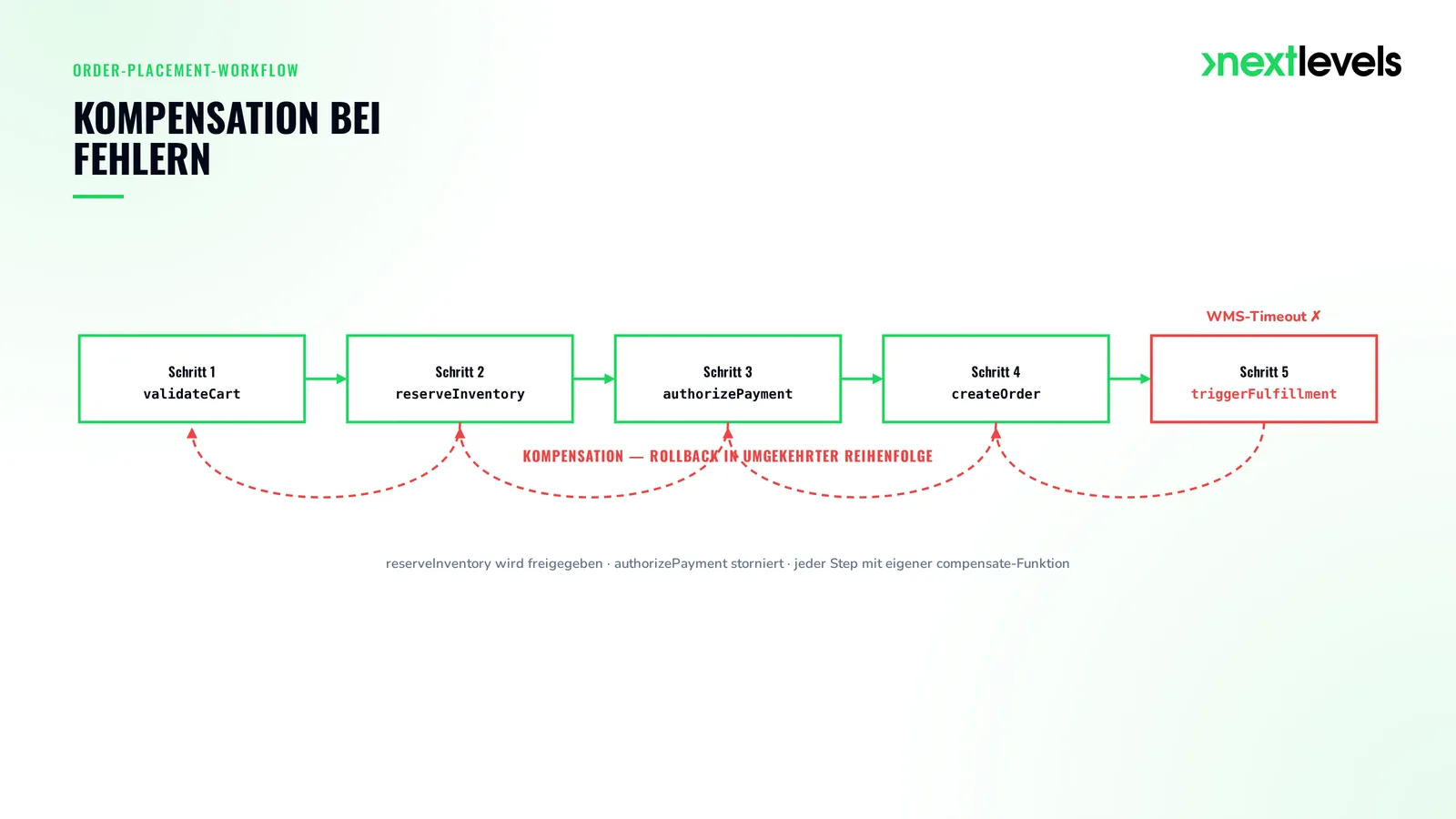 Sequenzdiagramm eines Medusa Order-Placement-Workflows mit Kompensation: fünf Schritte, fehlgeschlagener Fulfillment-Schritt und Rollback in umgekehrter Reihenfolge