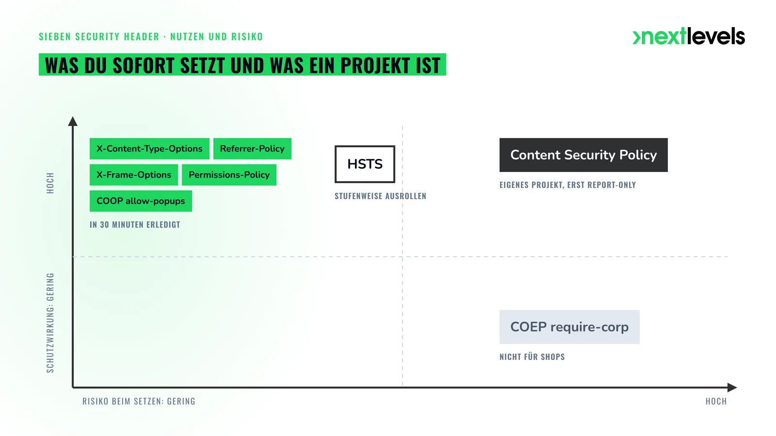 Risiko-Matrix der Security Header: fünf gefahrlose Header, HSTS mit Vorsicht, CSP als eigenes Projekt