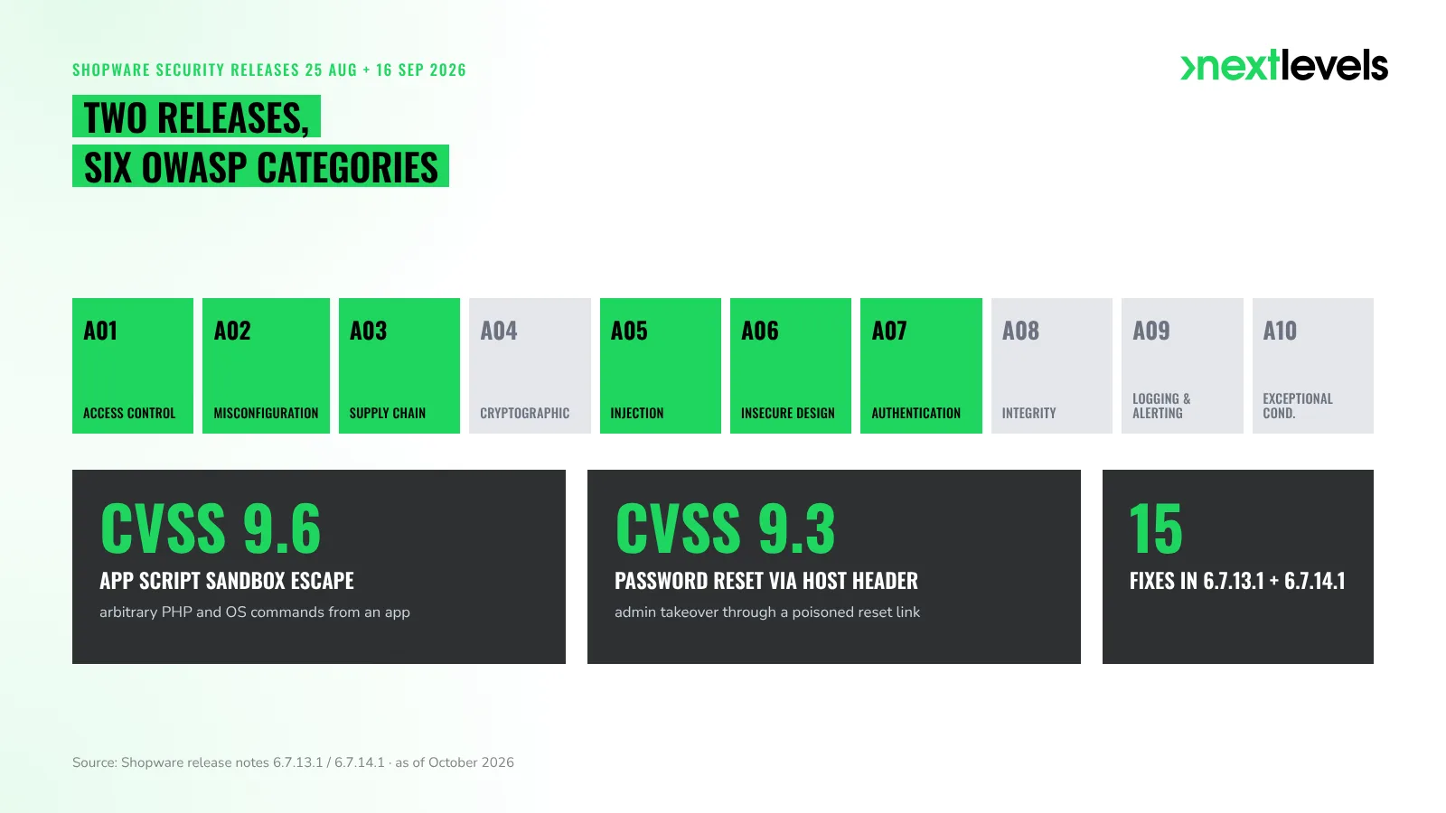 Shopware security releases August and September 2026: 15 fixes cover six of the OWASP Top 10 categories