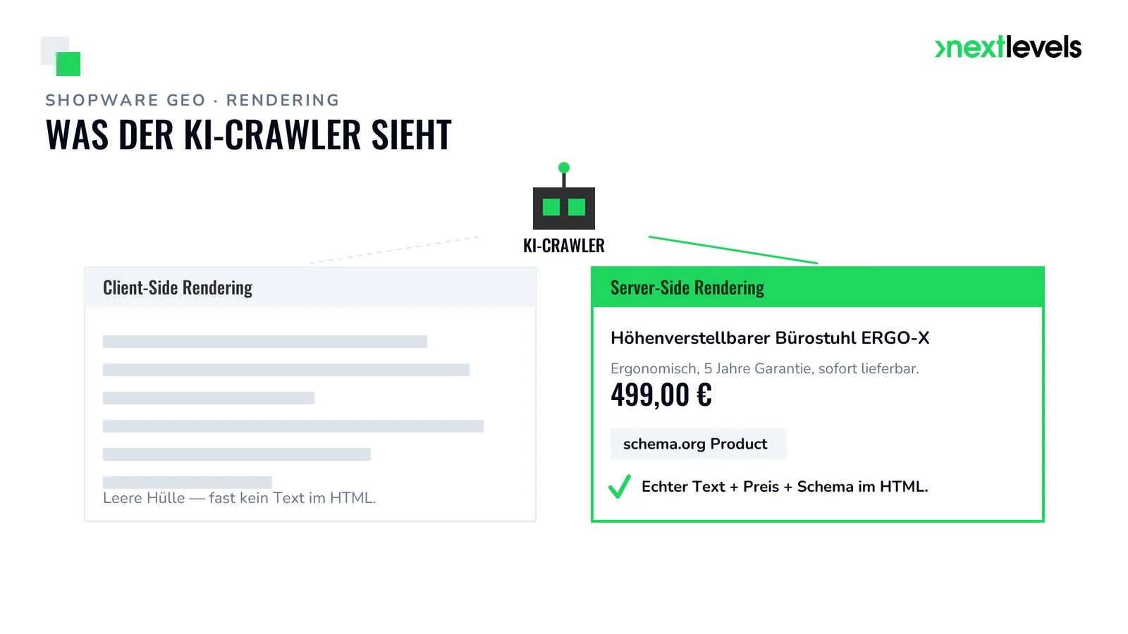 Was der KI-Crawler sieht: links leere Client-Side-Hülle, rechts serverseitig gerenderter Inhalt mit Preis und Schema